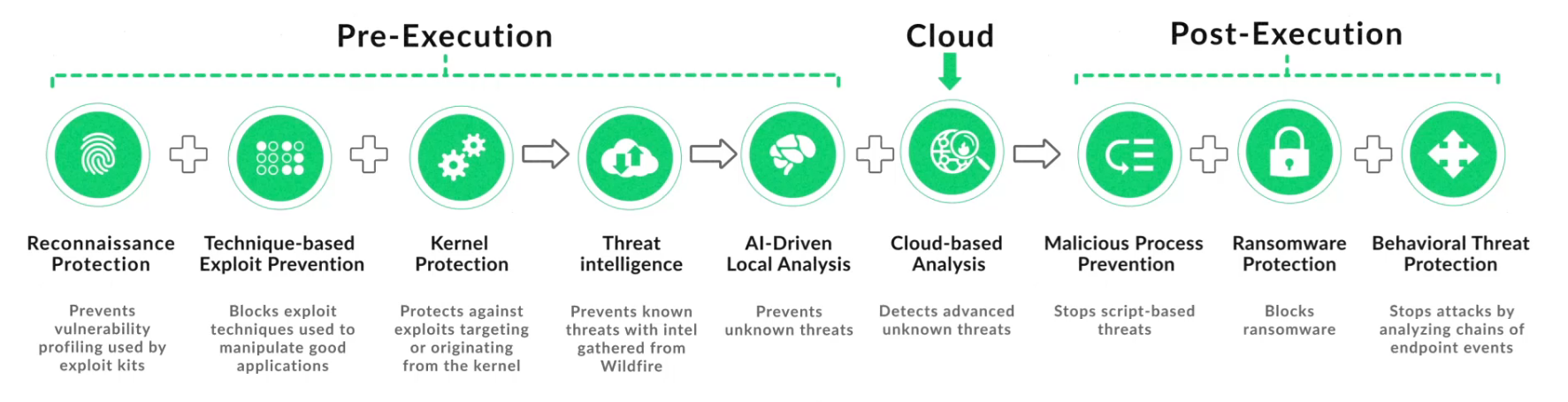 Palo Alto Networks 10 Must haves for detection and response infographic