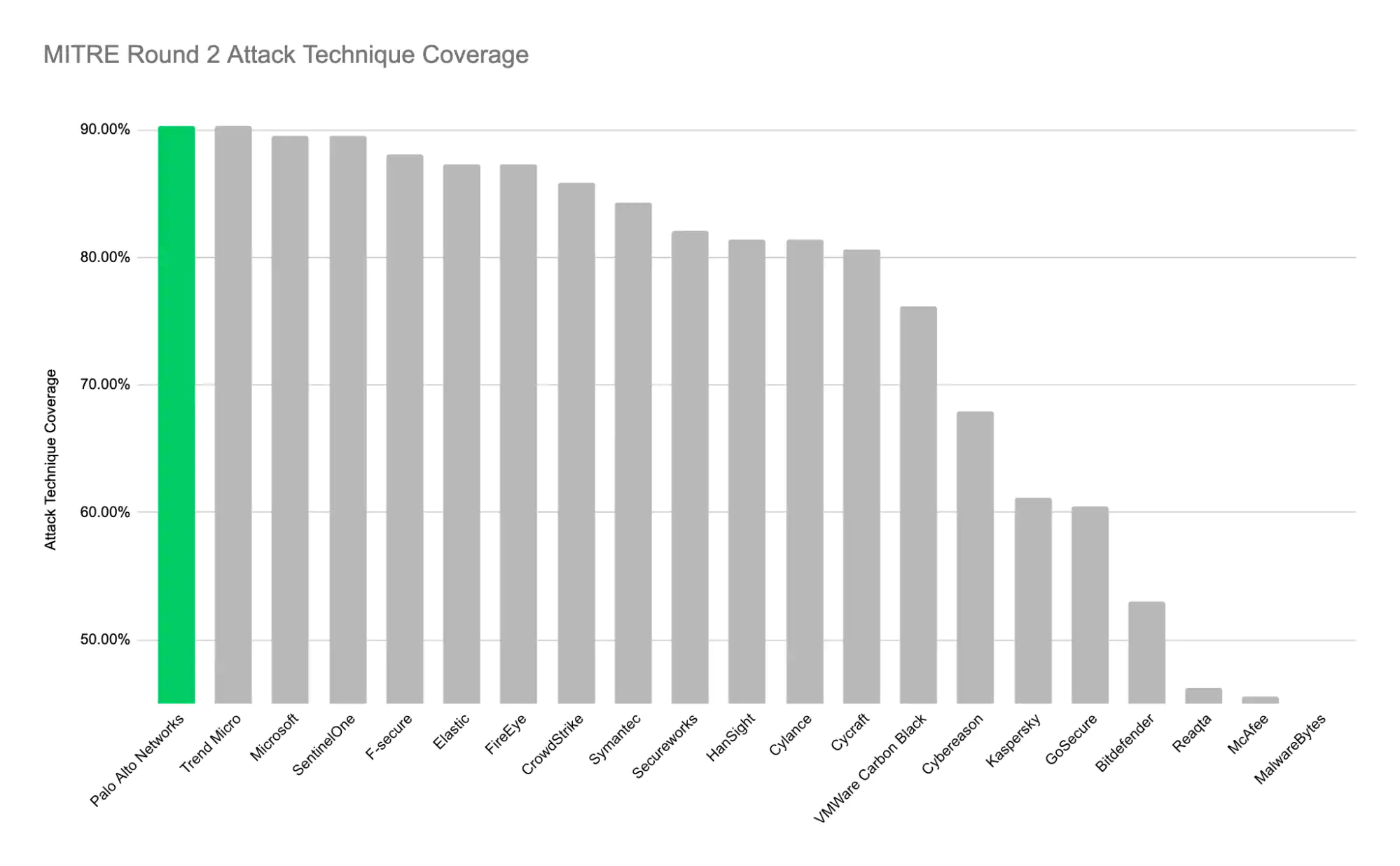 Industry Validation