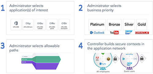 BUSINESS POLICIES, NOT NETWORK CONFIGS