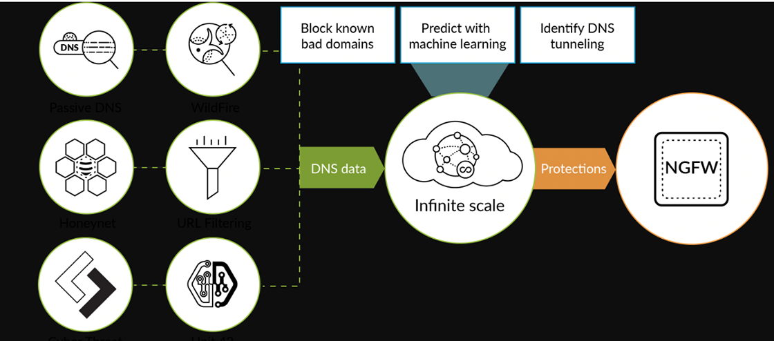 DNS Security Service