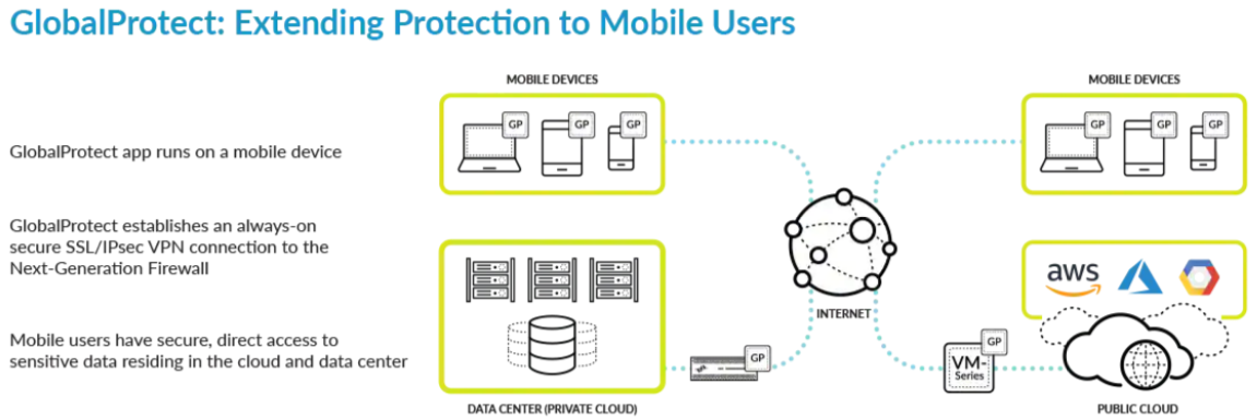 use globalprotect