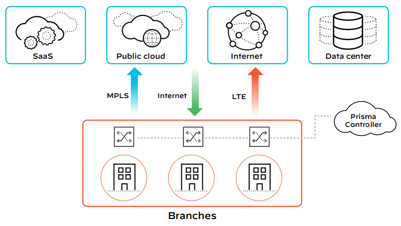 Lightweight Prisma SD-WAN ION branch appliance