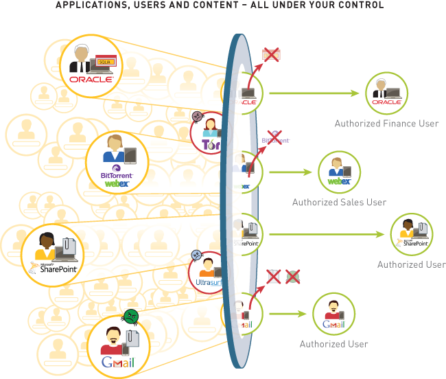 Applications, Users and Content - All under your control
