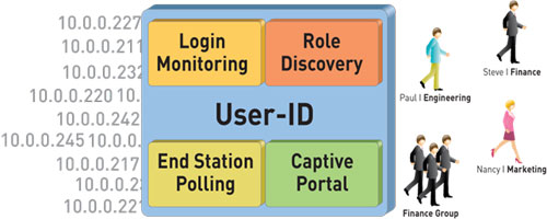 User Id 