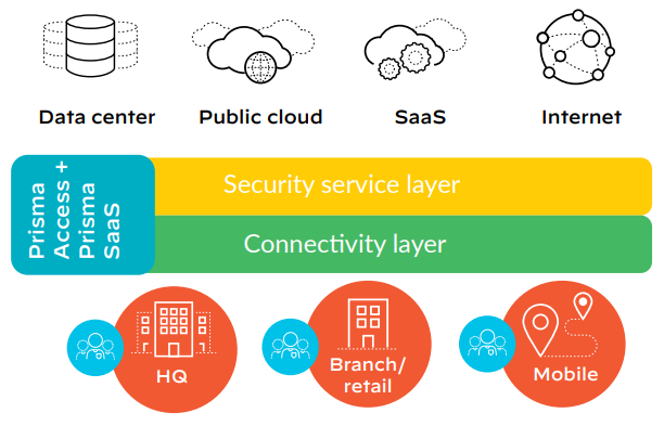 Figure 3: Easy access to the connectivity layer, wherever your users are