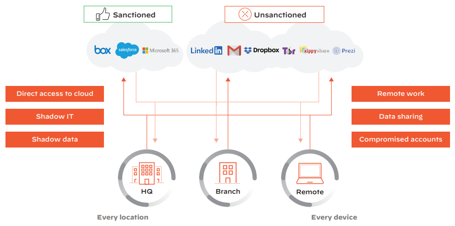 SaaS Security