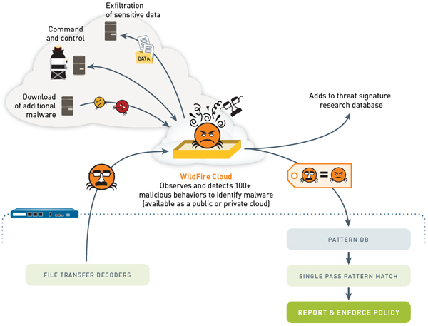 Palo Alto Networks Enterprise Firewall PA 3020 PaloGuard