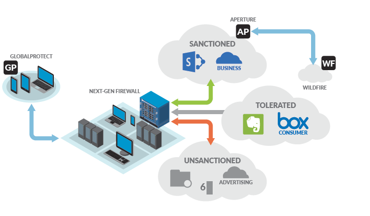 Palo Alto Networks Aperture